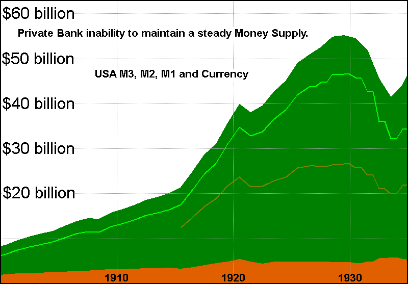 USA Money Supply around 1913. Creative Commons by Andy Chalkley