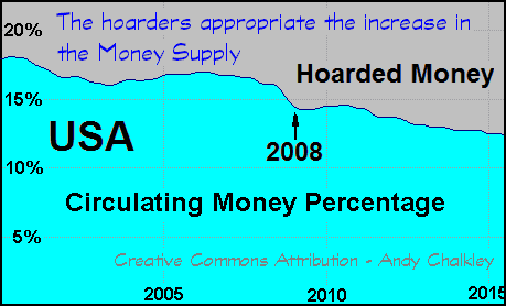 Graph showing that money became hoarded after Quantitative Easing. Creative Commons Attribute - Andy Chalkley. www.andychalkley.com.au