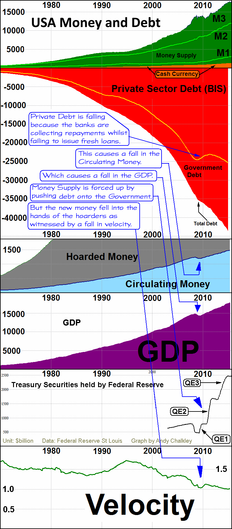 A graph of the USA around 2008 explaining the mechanism of Quantitative Easing. Creative Commons Attribute - Andy Chalkley. www.andychalkley.com.au