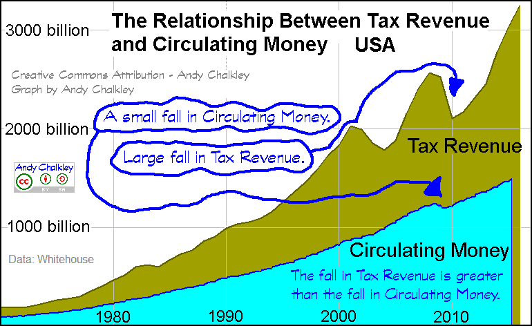 A graph showing the relationship between Government Tax Revenue and Circulating Money. Creative Commons Attribute - Andy Chalkley. www.andychalkley.com.au