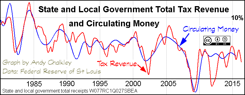 State and Local Government Total Tax and Circulating Money. Creative Commons Attribute - Andy Chalkley. www.andychalkley.com.au