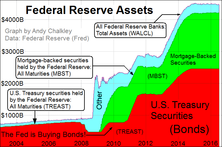 A graph of the Federal Reserve holdings of government bonds during the period of Quantitative Easing. Creative Commons Attribute - Andy Chalkley. www.andychalkley.com.au