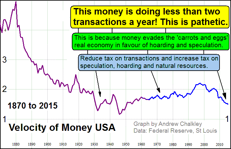 A graph of the USA velocity of money. Creative Commons Attribute - Andy Chalkley. www.andychalkley.com.au