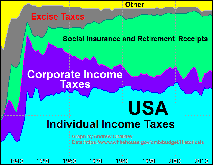 Taxation Components USA by Andy Chalkley. Creative Commons Attribute. www.andychalkley.com.au