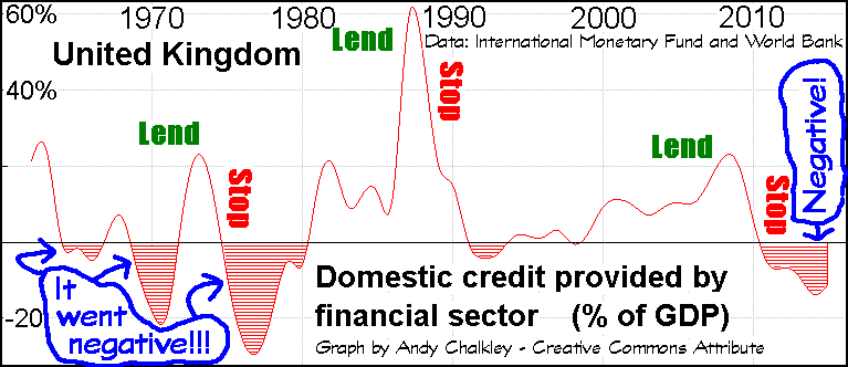 A graph of Bank Loans for the United Kingdom. Graph by Andy Chalkley. Creative Commons Attribute