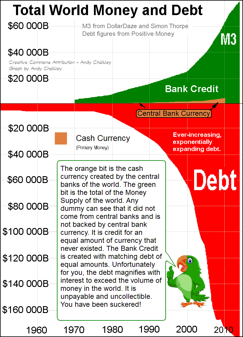 World Total Money and World Total Debt. Creative Commons Attribute - Andy Chalkley. www.andychalkley.com.au