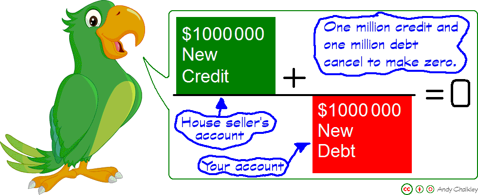 How banks create credit and debt at the same time. Diagram by Andy Chalkley. Creative Commons Attribute