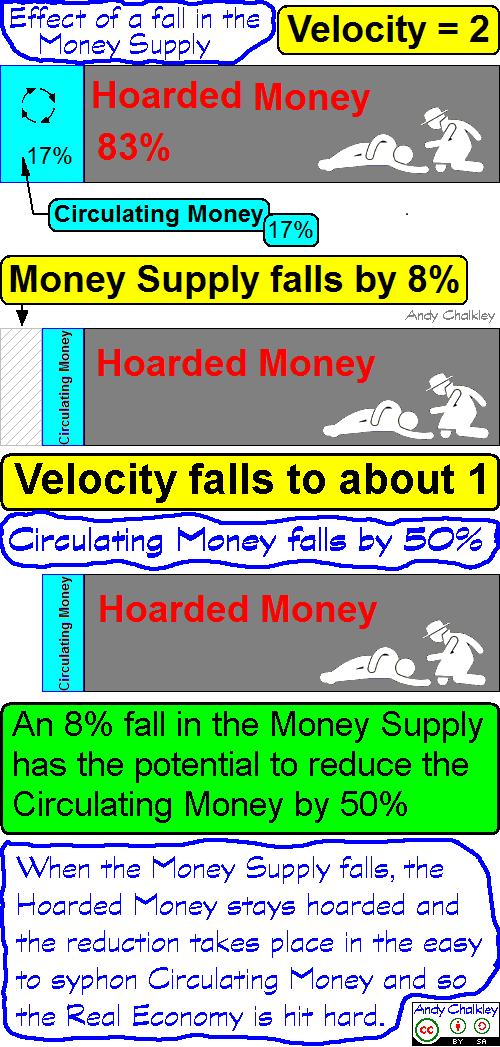 Effect of a fall in the Money Supply and its effect on the Velocity of Money. Creative Commons Attribute - Andy Chalkley. www.andychalkley.com.au