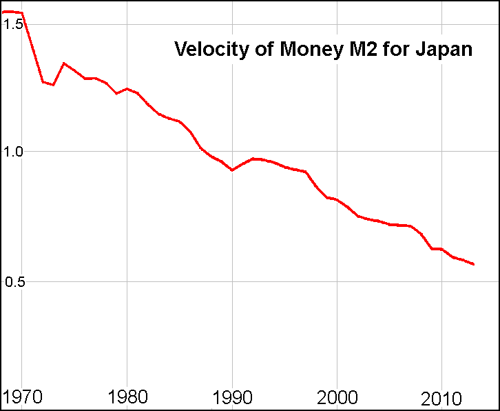 Velocity of Money Japan. Creative Commons Attribute - Andy Chalkley. www.andychalkley.com.au
