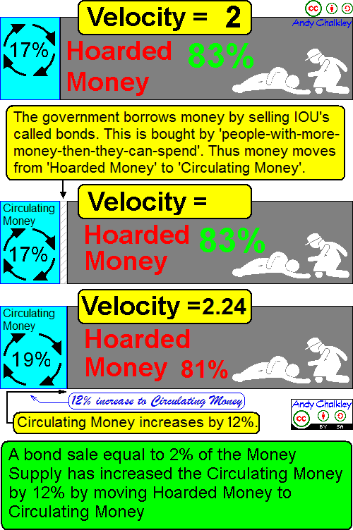 bond issues and the conversion of Hoarded Money to Circulating Money. Creative Commons Attribute - Andy Chalkley. www.andychalkley.com.au