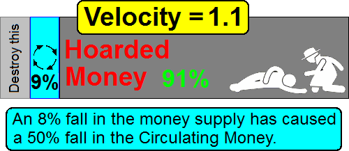 The 9% fall in the Money Supply caused a 50% fall in Circulating Money which equates to a 50% fall in business activity. Creative Commons Attribute - Andy Chalkley. www.andychalkley.com.au