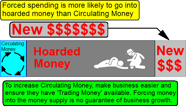 Forced spending as a way of increasing the Circulating Money does not work. (Andrew Chalkley)