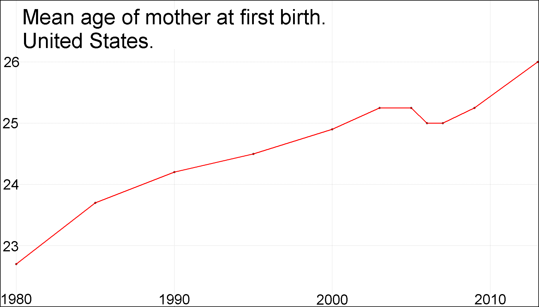 Mean age of mother at first birth. USA.