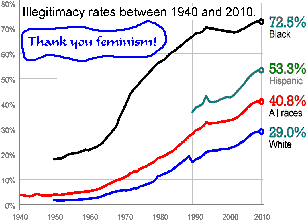 Illegitimacy rates, 1940-2010
